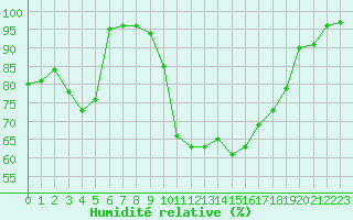 Courbe de l'humidit relative pour Soltau