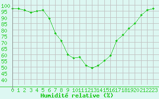 Courbe de l'humidit relative pour Boboc