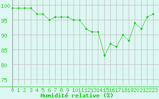 Courbe de l'humidit relative pour Lamballe (22)