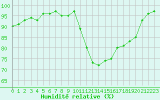 Courbe de l'humidit relative pour Poitiers (86)