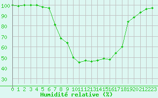 Courbe de l'humidit relative pour Muenchen, Flughafen