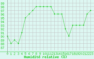 Courbe de l'humidit relative pour Mont-de-Marsan (40)