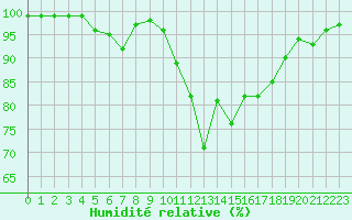 Courbe de l'humidit relative pour Stavsnas
