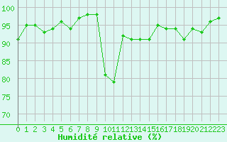 Courbe de l'humidit relative pour Bannay (18)