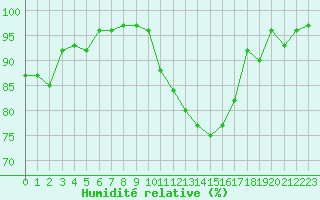 Courbe de l'humidit relative pour Grenoble/agglo Le Versoud (38)