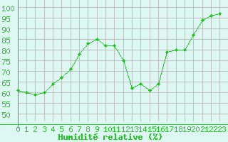 Courbe de l'humidit relative pour Ile d'Yeu - Saint-Sauveur (85)