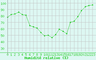 Courbe de l'humidit relative pour Doctor Petru Groza