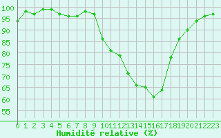 Courbe de l'humidit relative pour Pertuis - Le Farigoulier (84)