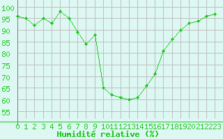 Courbe de l'humidit relative pour Gielas