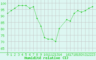 Courbe de l'humidit relative pour Rothamsted