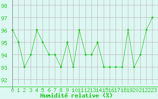 Courbe de l'humidit relative pour Selonnet - Chabanon (04)