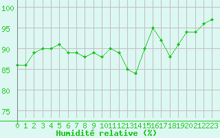 Courbe de l'humidit relative pour Soria (Esp)