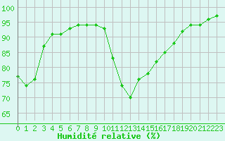 Courbe de l'humidit relative pour La Javie (04)