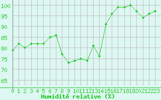 Courbe de l'humidit relative pour Davos (Sw)