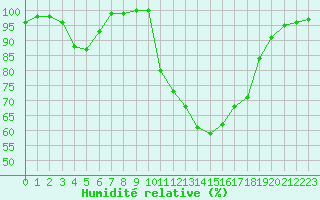 Courbe de l'humidit relative pour Aurillac (15)