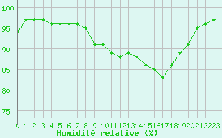 Courbe de l'humidit relative pour Cap Pertusato (2A)