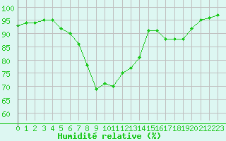 Courbe de l'humidit relative pour Jeloy Island