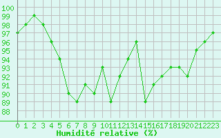 Courbe de l'humidit relative pour Marknesse Aws