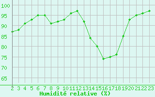 Courbe de l'humidit relative pour Gand (Be)