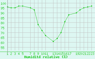 Courbe de l'humidit relative pour Varena