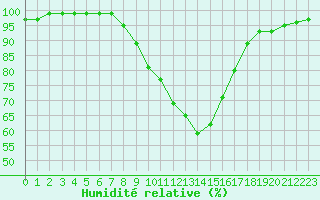 Courbe de l'humidit relative pour Les Charbonnires (Sw)