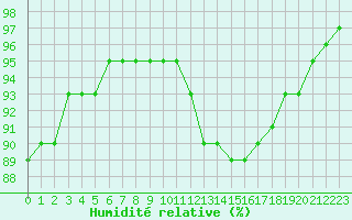 Courbe de l'humidit relative pour Tarancon