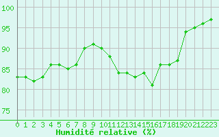 Courbe de l'humidit relative pour Blois (41)
