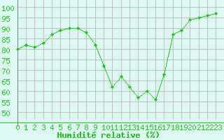 Courbe de l'humidit relative pour Orly (91)