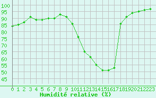 Courbe de l'humidit relative pour Beauvais (60)