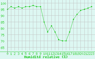 Courbe de l'humidit relative pour Pau (64)