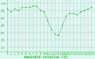 Courbe de l'humidit relative pour Potsdam