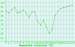 Courbe de l'humidit relative pour Cazaux (33)
