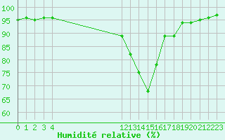 Courbe de l'humidit relative pour Saint-Germain-le-Guillaume (53)
