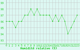 Courbe de l'humidit relative pour Saint-Quentin (02)