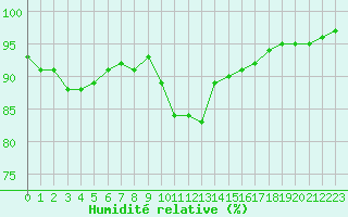 Courbe de l'humidit relative pour Sennybridge
