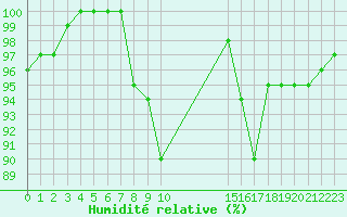 Courbe de l'humidit relative pour Elsenborn (Be)