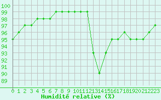 Courbe de l'humidit relative pour Abbeville (80)