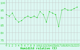 Courbe de l'humidit relative pour Guadalajara