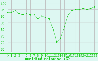 Courbe de l'humidit relative pour Brianon (05)