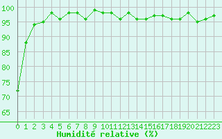 Courbe de l'humidit relative pour Bonnecombe - Les Salces (48)