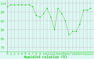Courbe de l'humidit relative pour Liscombe