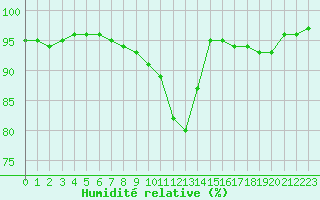 Courbe de l'humidit relative pour Auxerre-Perrigny (89)