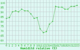 Courbe de l'humidit relative pour London / Heathrow (UK)