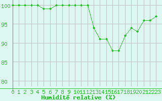 Courbe de l'humidit relative pour Munte (Be)