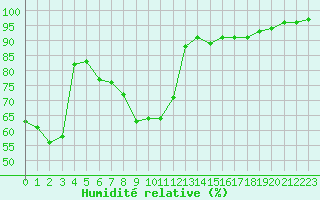 Courbe de l'humidit relative pour Pully-Lausanne (Sw)