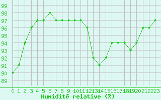 Courbe de l'humidit relative pour Lyon - Saint-Exupry (69)