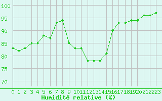 Courbe de l'humidit relative pour Idar-Oberstein