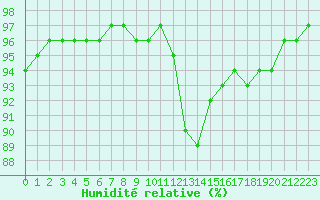 Courbe de l'humidit relative pour Corny-sur-Moselle (57)