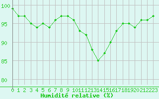 Courbe de l'humidit relative pour Saint-Dizier (52)