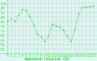 Courbe de l'humidit relative pour Arvika